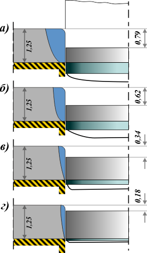 Поверхность среза и глубина наклёпанного слоя