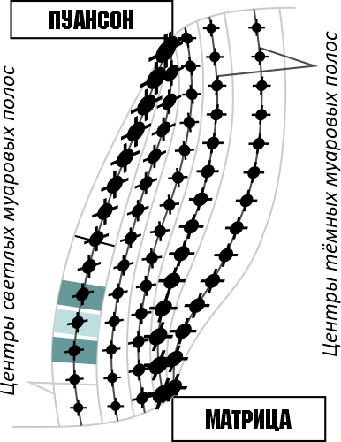 Неравномерность деформаций в зоне резания