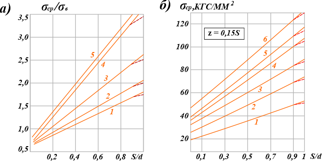 Зависимость сопротивления срезу от отношения