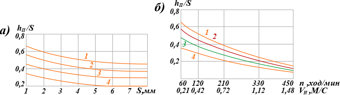 Зависимость hП/S