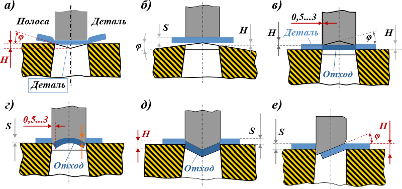Различные типы скоса режущих кромок