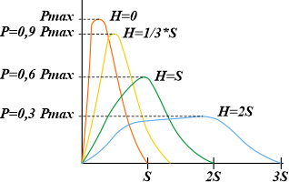 Диаграмма уменьшения усилий