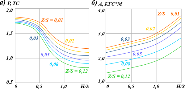 Зависимость усилия и работы резания скошенными кромками