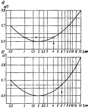 Схема к диаграммам на рис