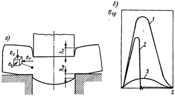 Способ чистовой вырубки с нагревом заготовки