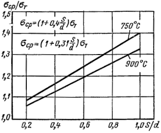 Схема к диаграммам на рис