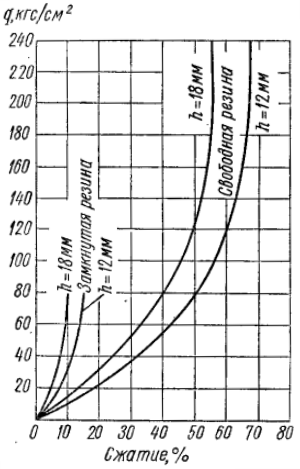 Зависимость давления от сжатия резины