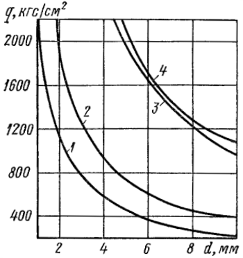 Давление полиуретана в зависимости от диаметра отверстий для материалов