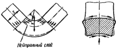 Схема процесса гибки