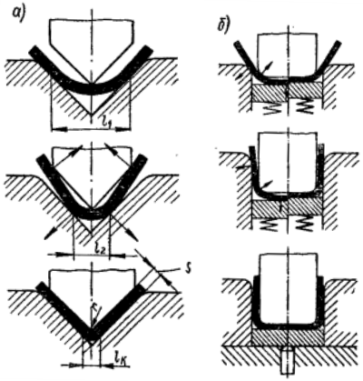 Последовательность процесса гибки