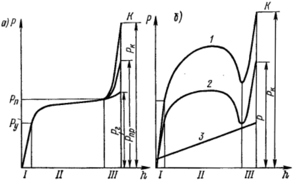 Диаграммы усилия гибки