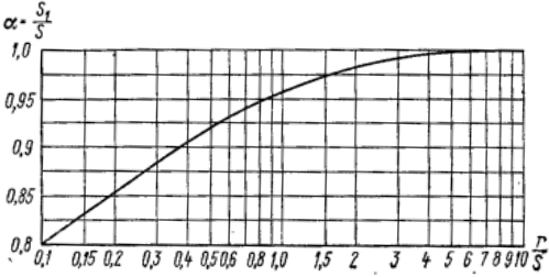 Коэффициент утонения при гибке на 90°