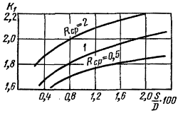 Зависимость степени первой вытяжки от показателя анизотропии и относительной толщины заготовки