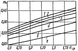 Зависимость коэффициента первой вытяжки от показателя анизотропии и относительной толщины заготовки