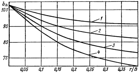 Зависимость от r/В и числа предшествовавших вытяжек