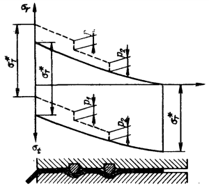 Влияние вытяжных ребер на распределение напряжений во фланце (по А. Д. Томленову)