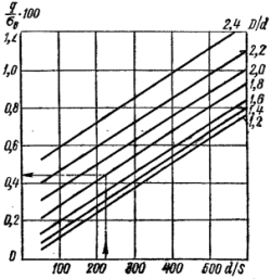 Номограмма для определения давления прижима