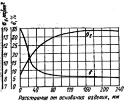 Изменение механических свойств при глубокой вытяжке за четыре операции без промежуточного отжига
