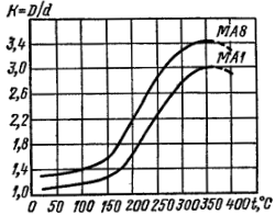 Изменение коэффициента вытяжки магниевых сплавов при изменении температуры нагрева заготовки