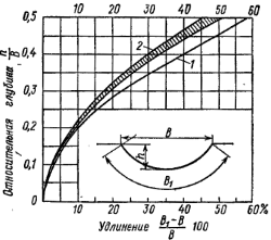 Удлинение материала при штамповке ребер жесткости