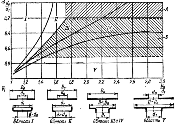 Различные случаи отбортовки в зависимости от сочетания