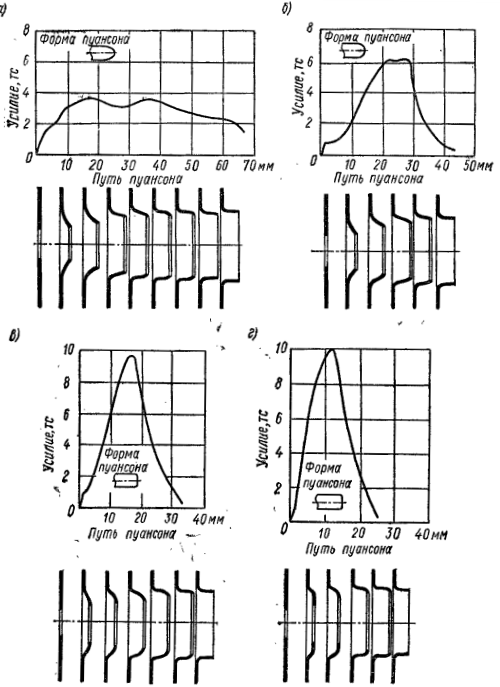 Диаграммы усилия и последовательность отбортовки при различной форме Пуансона