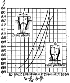 Предельные значения коэффициентов обжима и растяжки