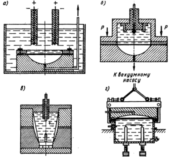 Различные способы электрогидравлической штамповки