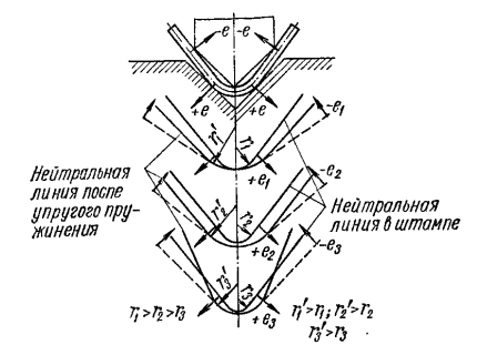 Различные случаи пружинения при губке в упор с малым радиусом
