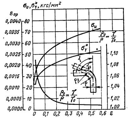  Диаграмма для определения угла пружинений в зависимости от относительной деформации изгиба