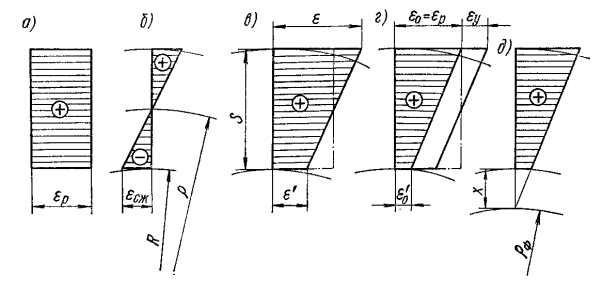  Схемы распределения деформаций и смещение нейтрального слоя при изгибе с растяжением