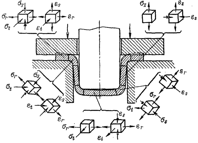  Схемы напряжений и деформаций при вытяжке напряжения, деформации