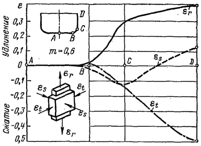 Деформации при цилиндрической вытяжке