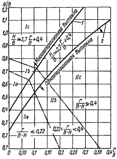 Параметры различных случаев вытяжки прямоугольных коробчатых деталей