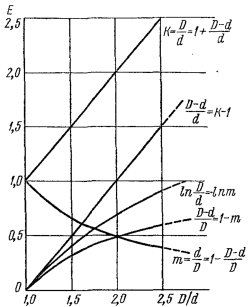 Сопоставление различных показателей степени деформации при вытяжке